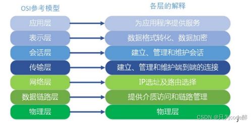 計算機網絡基礎知識之HTTP、TCP與UDP協議詳解 開發與服務必讀