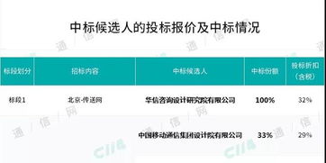 中國(guó)移動(dòng)通信工程設(shè)計(jì)第一大標(biāo)第三批補(bǔ)采落地，華信咨詢研究院成關(guān)鍵贏家